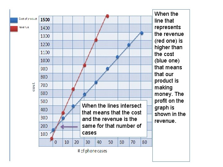 When the lines intersect that means that the cost and the revenue is the