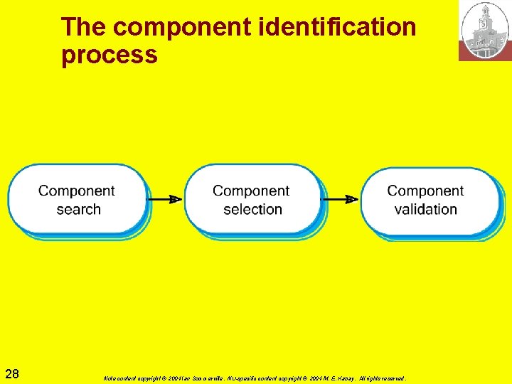 The component identification process 28 Note content copyright © 2004 Ian Sommerville. NU-specific content