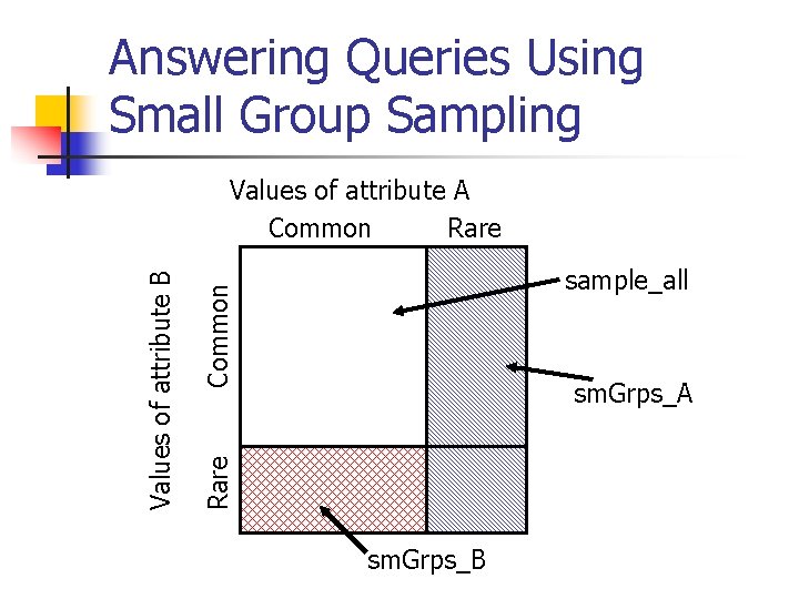 Answering Queries Using Small Group Sampling Common sample_all sm. Grps_A Rare Values of attribute