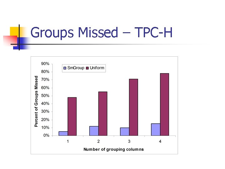Groups Missed – TPC-H 