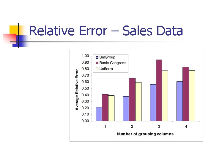 Relative Error – Sales Data 