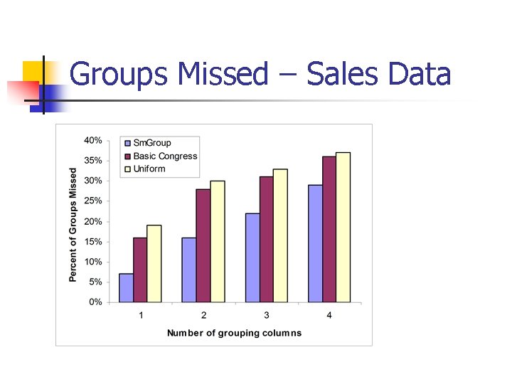 Groups Missed – Sales Data 
