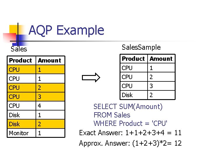 AQP Example Sales. Sample Sales Product Amount CPU 1 CPU 2 CPU 3 Disk