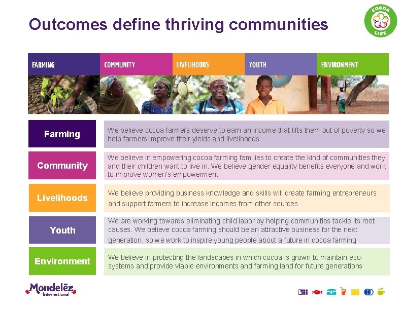 Outcomes define thriving communities Farming We believe cocoa farmers deserve to earn an income