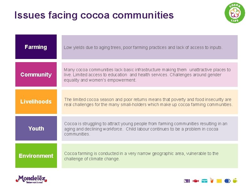 Issues facing cocoa communities Farming Low yields due to aging trees, poor farming practices