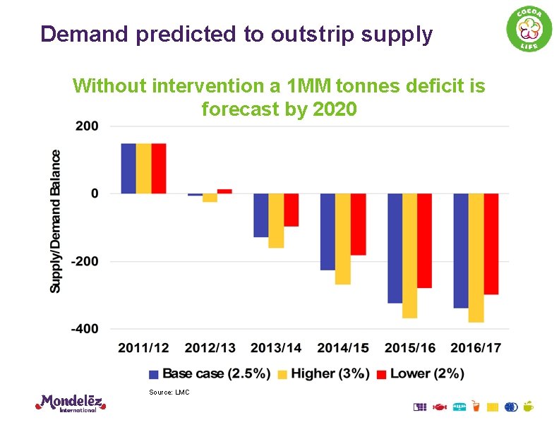 Demand predicted to outstrip supply Without intervention a 1 MM tonnes deficit is forecast