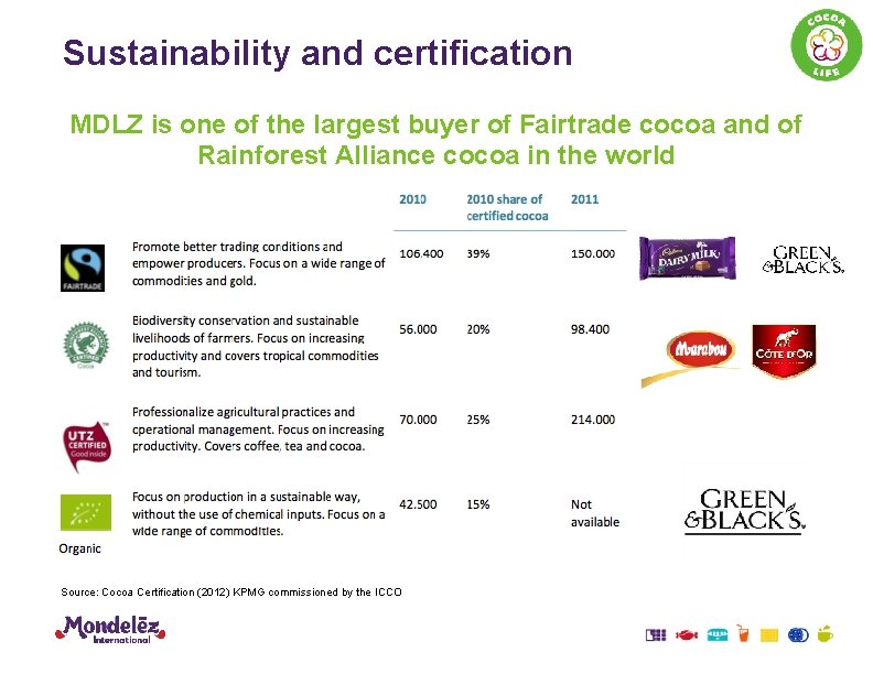 Sustainability and certification MDLZ is one of the largest buyer of Fairtrade cocoa and