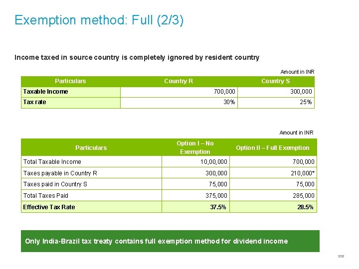 Exemption method: Full (2/3) Income taxed in source country is completely ignored by resident