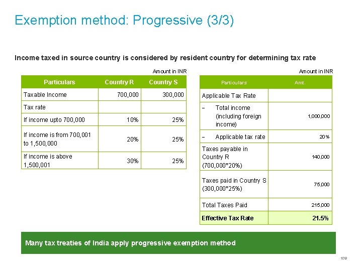 Exemption method: Progressive (3/3) Income taxed in source country is considered by resident country