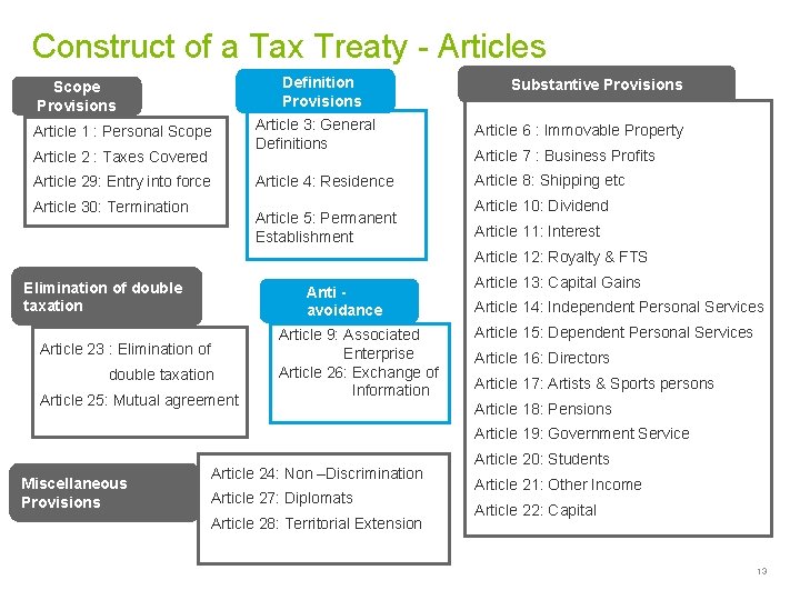 Construct of a Tax Treaty - Articles Definition Provisions Scope Provisions Article 1 :