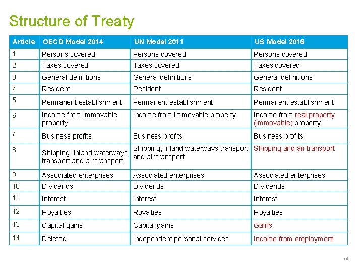 Structure of Treaty Article OECD Model 2014 UN Model 2011 US Model 2016 1