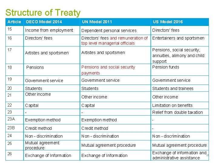 Structure of Treaty Article OECD Model 2014 UN Model 2011 US Model 2016 15