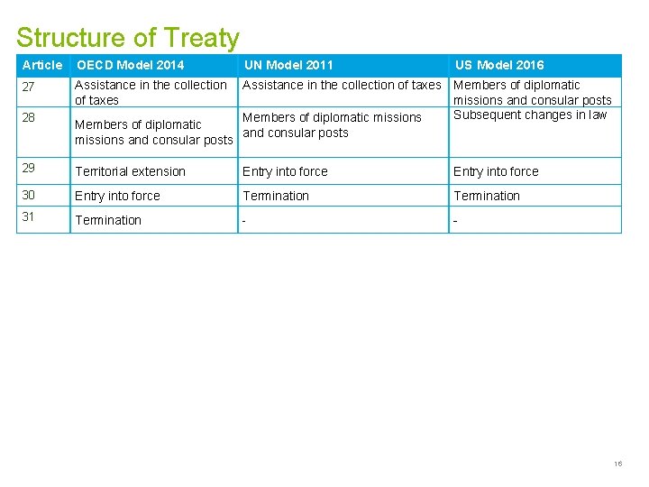 Structure of Treaty Article OECD Model 2014 UN Model 2011 27 Assistance in the