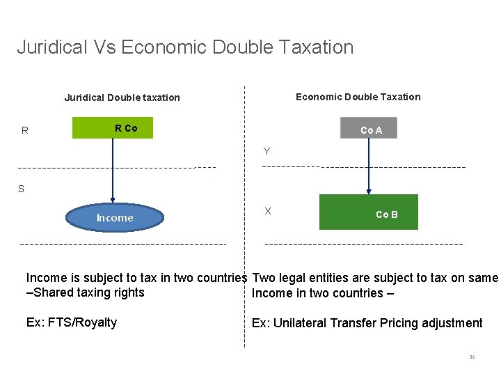 Juridical Vs Economic Double Taxation Juridical Double taxation R R Co Co A Y