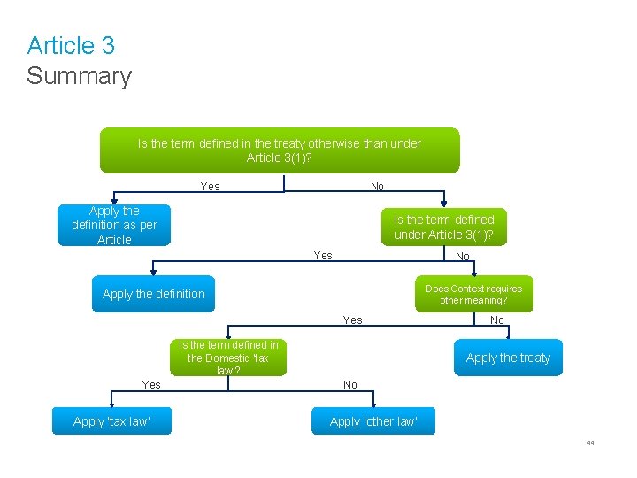 Article 3 Summary Is the term defined in the treaty otherwise than under Article