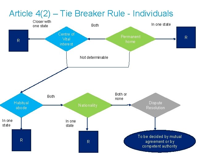 Article 4(2) – Tie Breaker Rule - Individuals Closer with one state Centre of