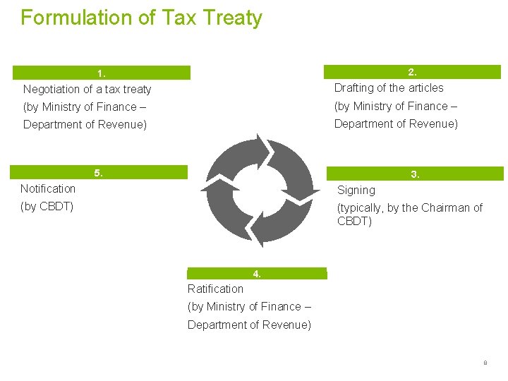 Formulation of Tax Treaty 2. 1. Negotiation of a tax treaty Drafting of the