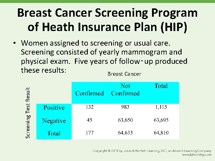 Breast Cancer Screening Program of Heath Insurance Plan (HIP) Screening Test Result • Women