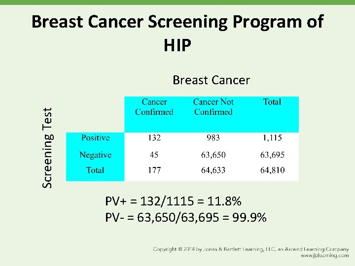 Breast Cancer Screening Program of HIP Screening Test Breast Cancer PV+ = 132/1115 =