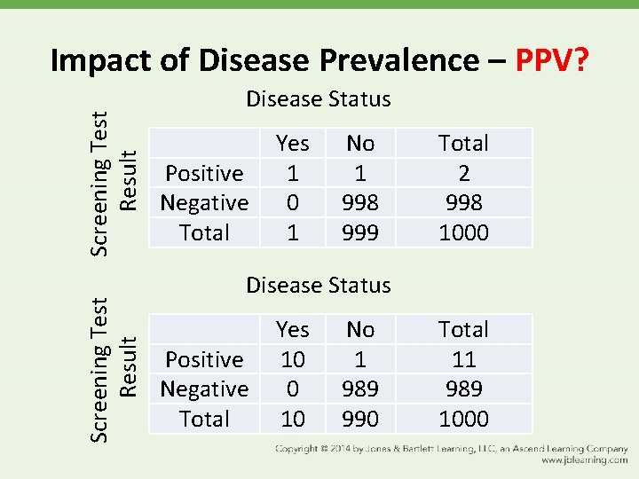 Screening Test Result Impact of Disease Prevalence – PPV? Disease Status Positive Negative Total