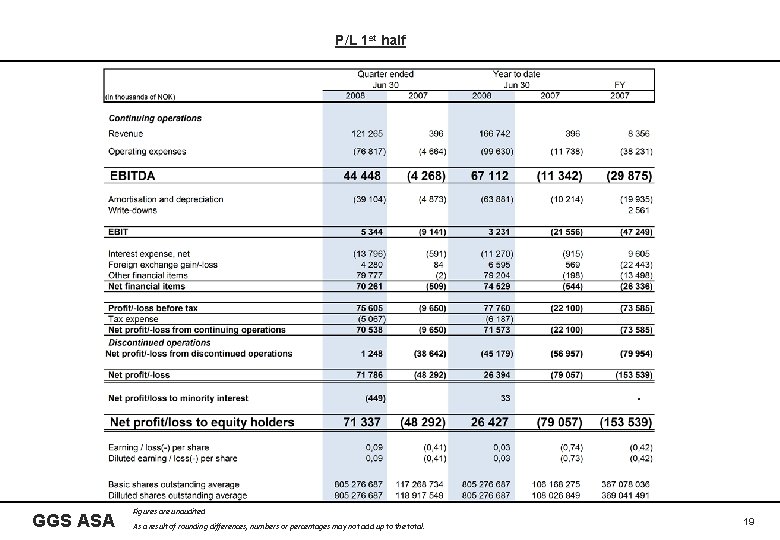 P/L 1 st half GGS ASA Figures are unaudited As a result of rounding