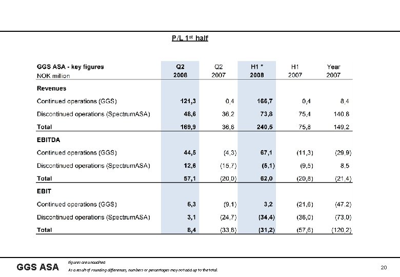 P/L 1 st half GGS ASA Figures are unaudited As a result of rounding