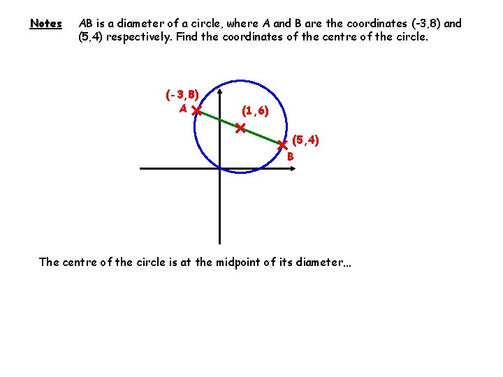 Notes AB is a diameter of a circle, where A and B are the