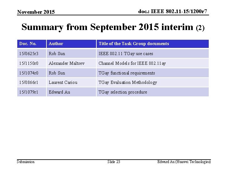 doc. : IEEE 802. 11 -15/1200 r 7 November 2015 Summary from September 2015