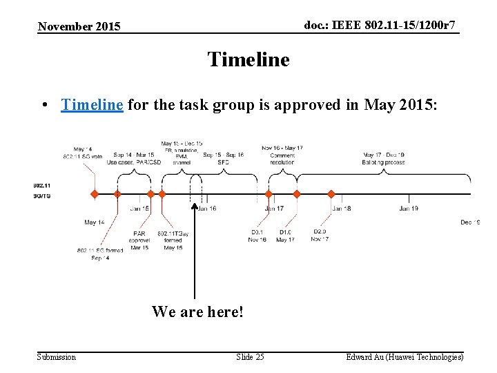 doc. : IEEE 802. 11 -15/1200 r 7 November 2015 Timeline • Timeline for