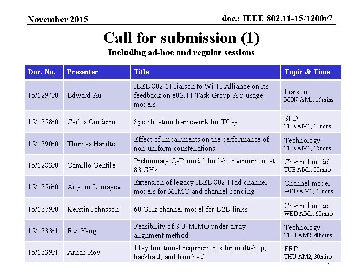 doc. : IEEE 802. 11 -15/1200 r 7 November 2015 Call for submission (1)