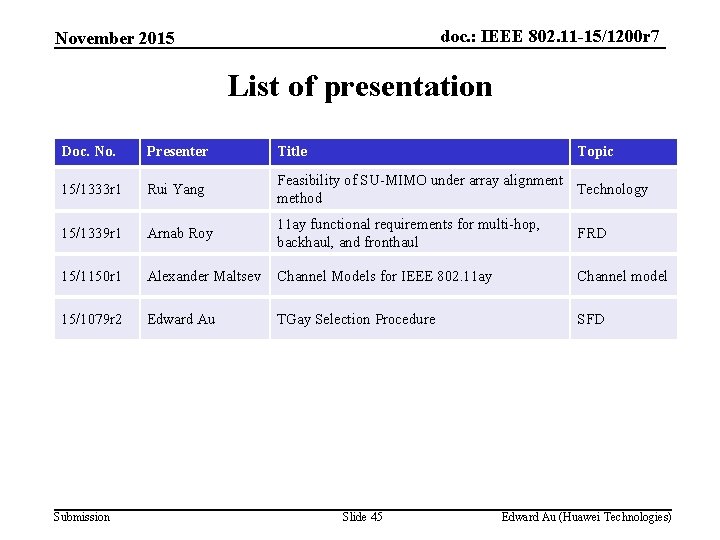 doc. : IEEE 802. 11 -15/1200 r 7 November 2015 List of presentation Doc.