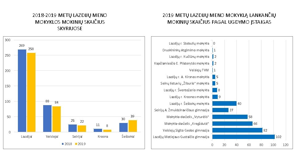 2018 -2019 METŲ LAZDIJŲ MENO MOKYKLOS MOKINIŲ SKAIČIUS SKYRIUOSE 2019 METŲ LAZDIJŲ MENO MOKYKLĄ