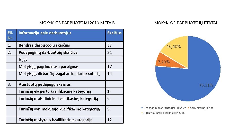 MOKYKLOS DARBUOTOJAI 2019 METAIS Eil. Nr. Informacija apie darbuotojus Skaičius 1. Bendras darbuotojų skaičius