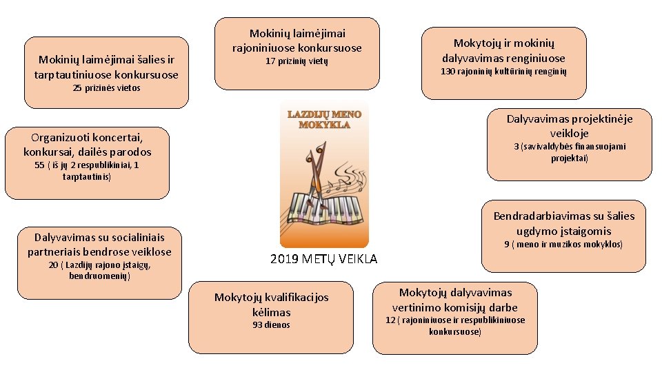 Mokinių laimėjimai šalies ir tarptautiniuose konkursuose Mokinių laimėjimai rajoniniuose konkursuose 17 prizinių vietų Mokytojų