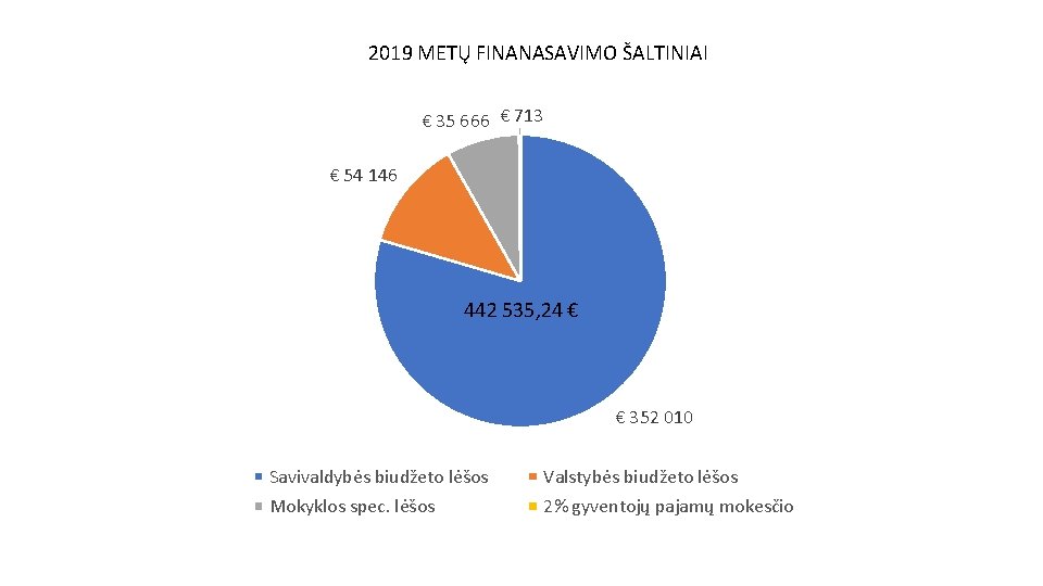 2019 METŲ FINANASAVIMO ŠALTINIAI € 35 666 € 713 € 54 146 442 535,