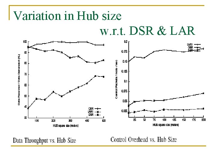 Variation in Hub size w. r. t. DSR & LAR 