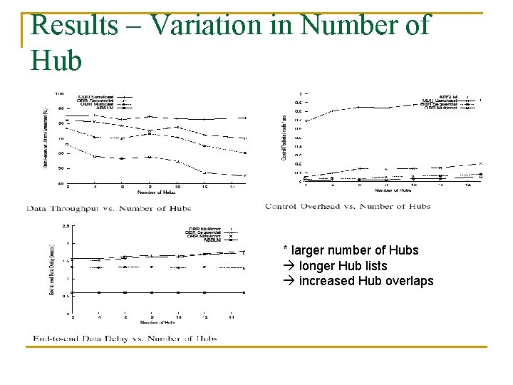 Results – Variation in Number of Hub * larger number of Hubs longer Hub