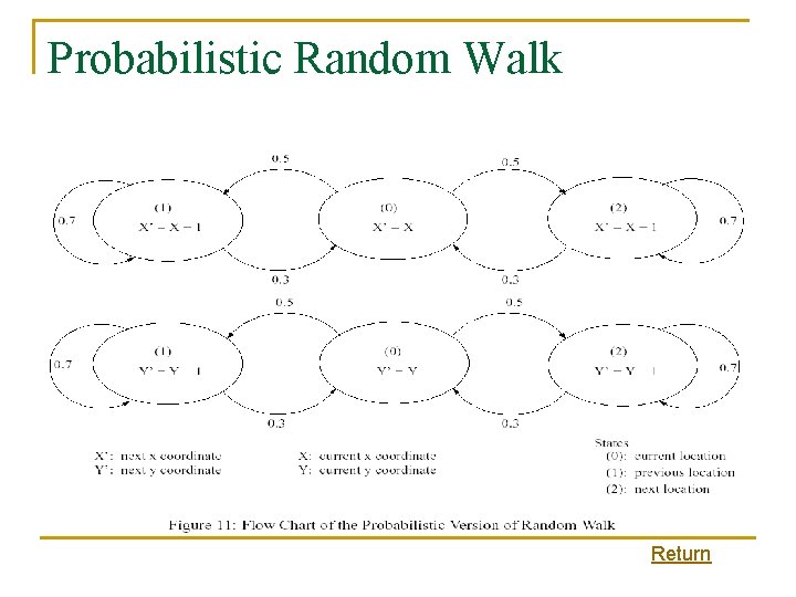 Probabilistic Random Walk Return 