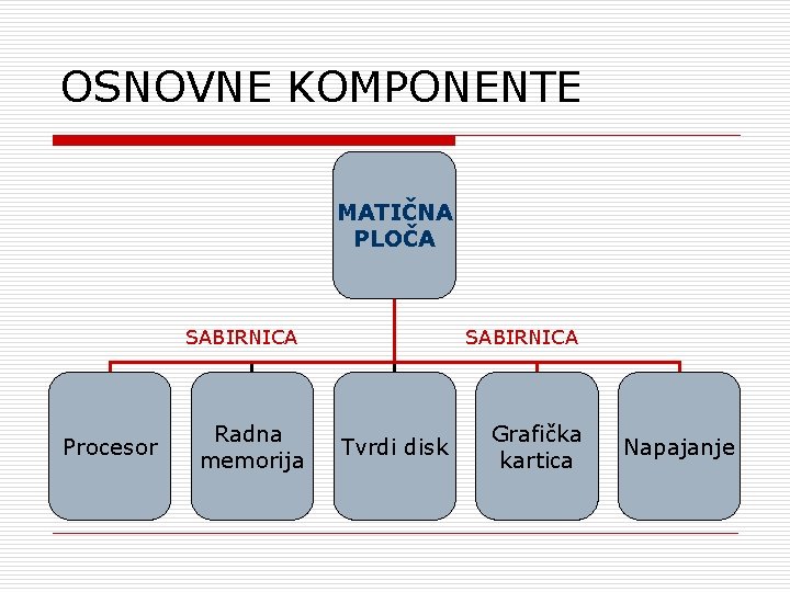 OSNOVNE KOMPONENTE MATIČNA PLOČA SABIRNICA Procesor Radna memorija SABIRNICA Tvrdi disk Grafička kartica Napajanje