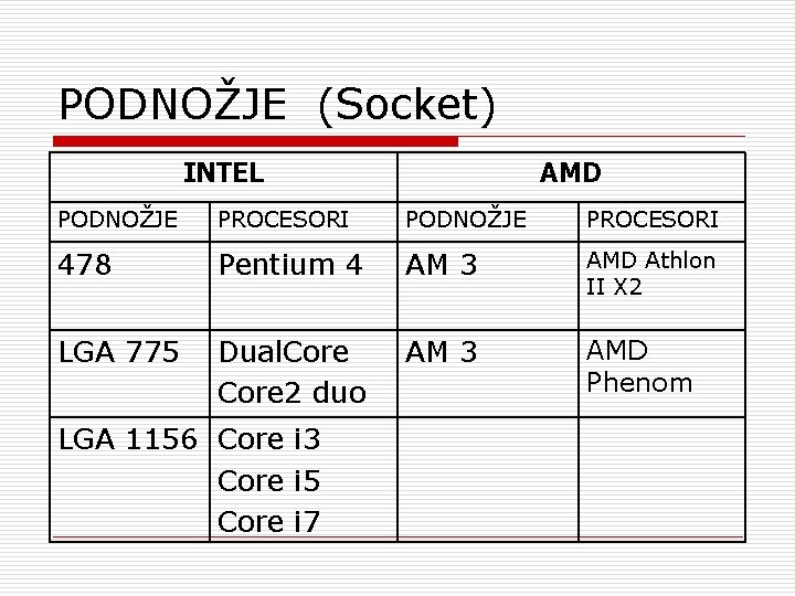 PODNOŽJE (Socket) INTEL AMD PODNOŽJE PROCESORI 478 Pentium 4 AM 3 AMD Athlon II