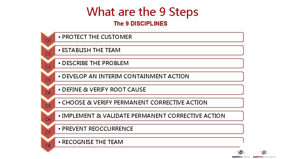 What are the 9 Steps The 9 DISCIPLINES D 0 D 1 D 2