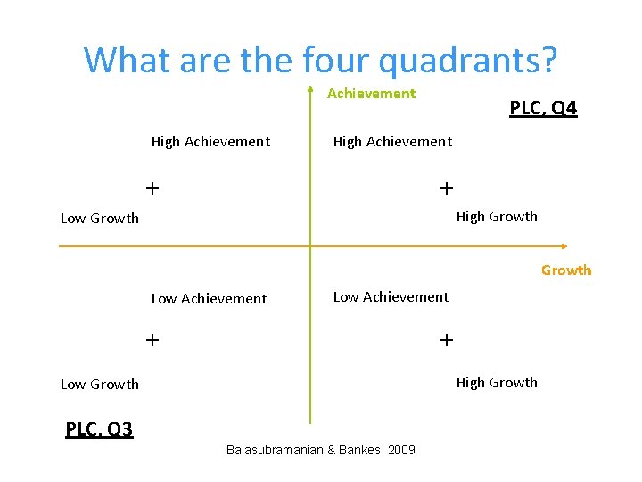What are the four quadrants? Achievement High Achievement PLC, Q 4 High Achievement +