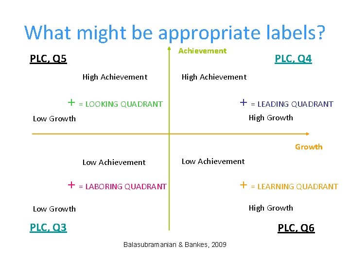 What might be appropriate labels? Achievement PLC, Q 5 High Achievement PLC, Q 4