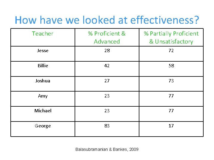 How have we looked at effectiveness? Teacher % Proficient & Advanced % Partially Proficient
