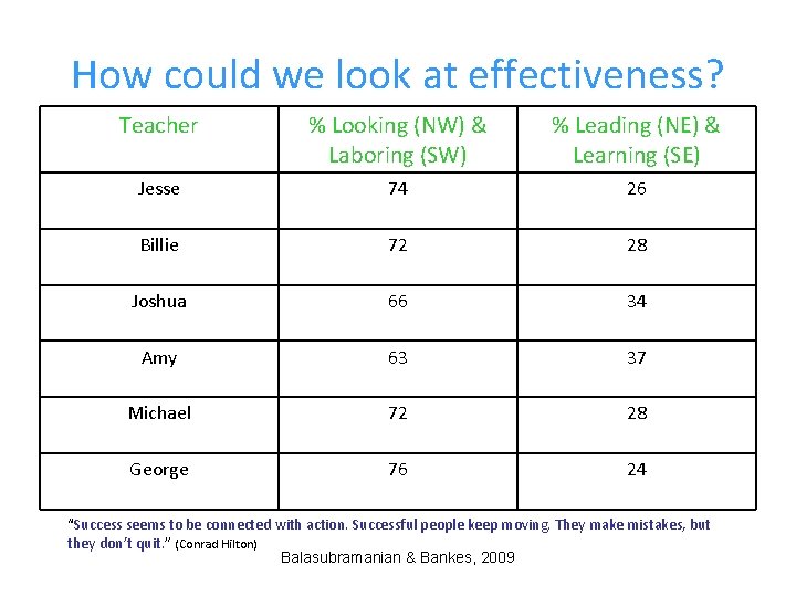 How could we look at effectiveness? Teacher % Looking (NW) & Laboring (SW) %