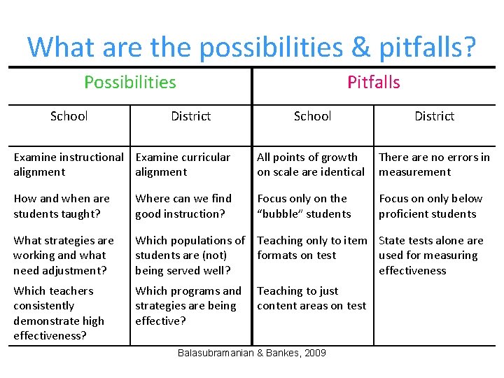 What are the possibilities & pitfalls? Possibilities School Pitfalls District School District Examine instructional