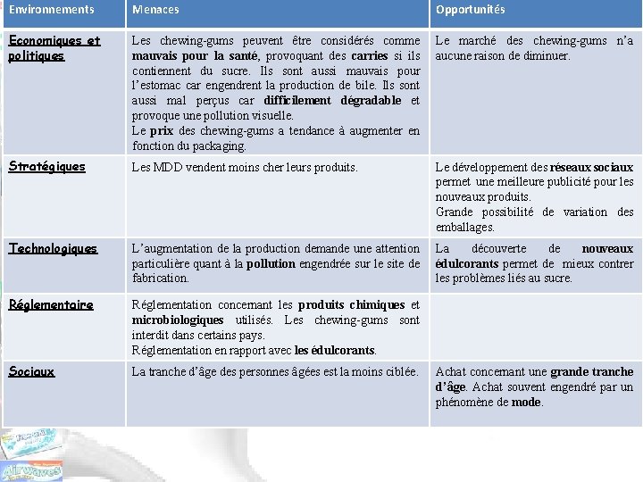 Environnements Menaces Opportunités Economiques et politiques Les chewing-gums peuvent être considérés comme mauvais pour