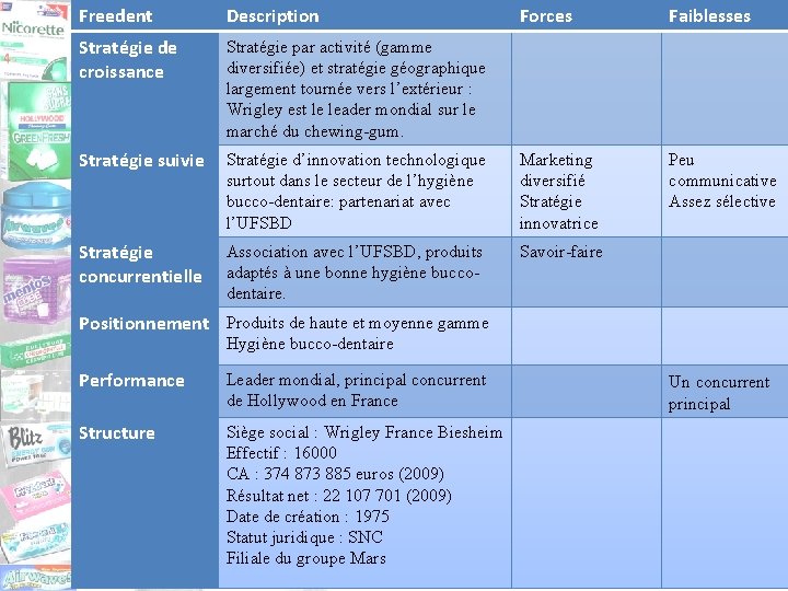 Freedent Description Forces Faiblesses Stratégie de croissance Stratégie par activité (gamme diversifiée) et stratégie