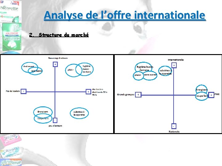 Analyse de l’offre internationale 2. Structure du marché 