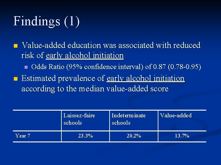 Findings (1) n Value-added education was associated with reduced risk of early alcohol initiation